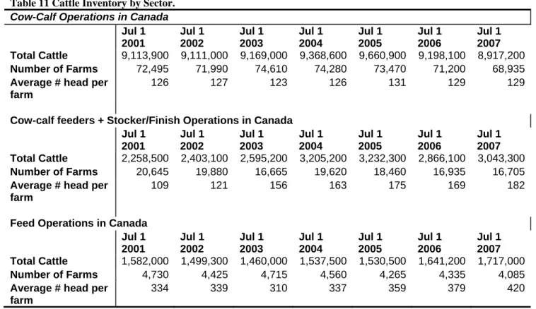 Table 11 Cattle Inventory by Sector. 