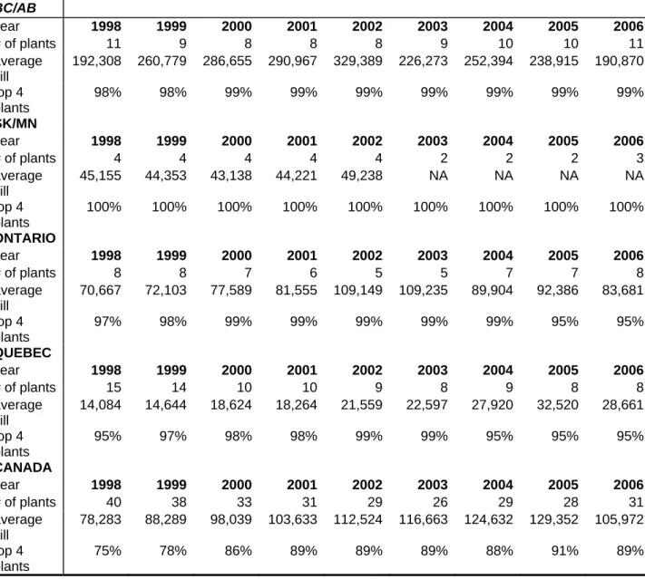 Table 15 Distribution of Cattle Slaughter Activity in Federal Establishments.  BC/AB  year  1998 1999 2000 2001 2002 2003 2004 2005 2006 #  of  plants  11 9  8 8 8 9 10  10 11 average  kill  192,308 260,779 286,655 290,967 329,389 226,273 252,394 238,915 1