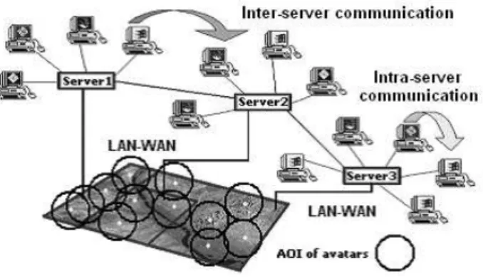 Figure 1. Multi-server DVE system