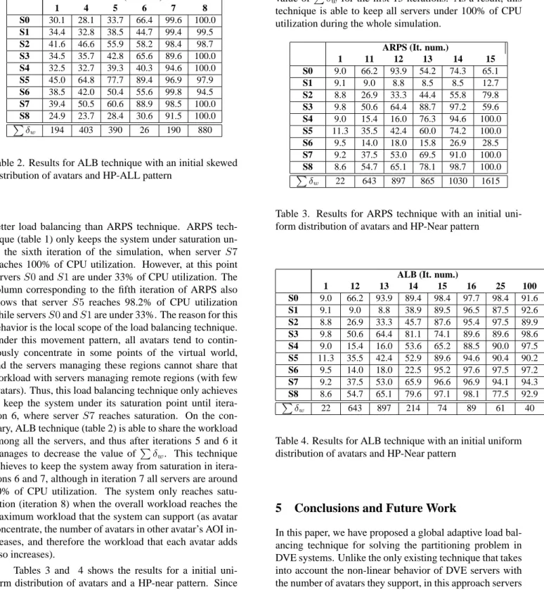 Table 2. Results for ALB technique with an initial skewed distribution of avatars and HP-ALL pattern