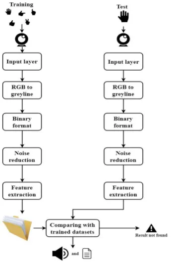 Figure 1: Architecture Diagram for Gesture Recognition System 