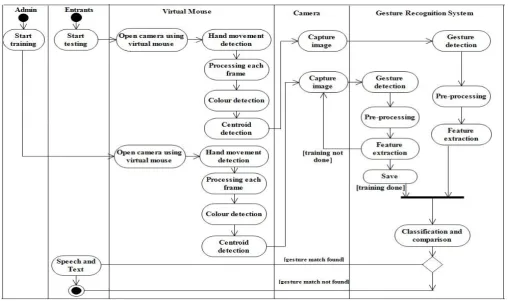Figure 2: Activity Diagram for Gesture Recognition System 