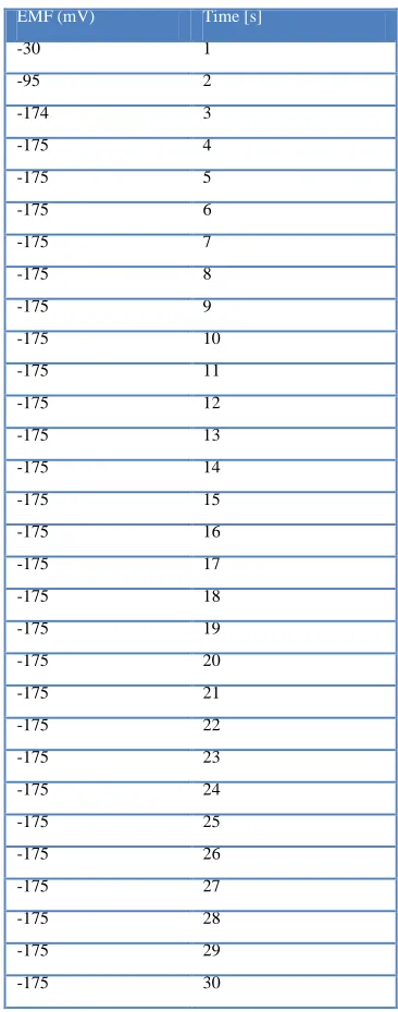 Table 1. The time response curve of the proposed sensor in a 1,000 μM penicillin electrolytic test solution in presence of interfering species  