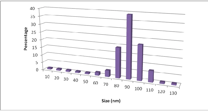 Figure 3. Size distribution of silver nanoparticles 