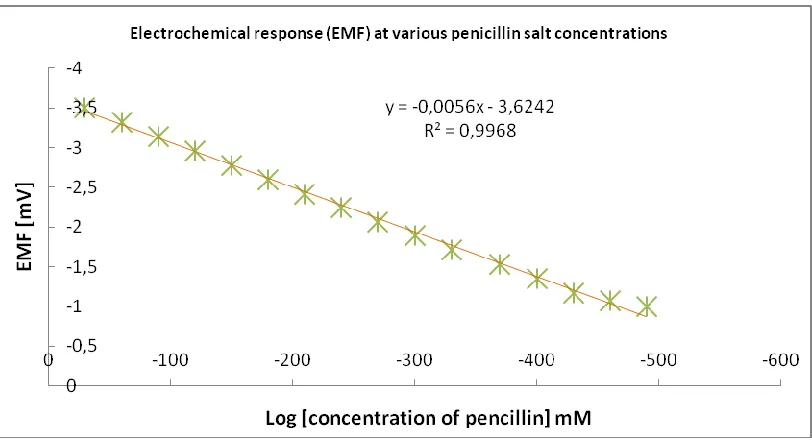 Figure 4.  Calibration curve of the immobilized silver nanoparticles based sensor electrode showing the electrochemical response (EMF) at various penicillin salt concentrations (100 μM to 100 mM) with Ag/AgCl reference  