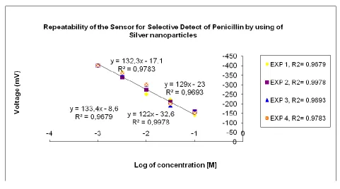 Figure 5. Performance Evaluation of the Sensor for Selective Detect of Penicillin by using of Silver nanoparticles 