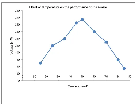 Figure 7. Effect of temperature on the performance of the sensor response 