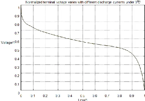 Figure 6.  Temperature influence of discharging capacity at 1C discharging rate   