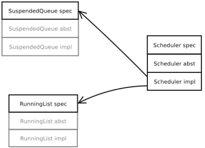 Figure 10 illustrates our analysis of the Scheduler module from our example: to ensure that Scheduler meets its specification, the flag plugin needs to read the implementation,  abstrac-tion and specificaabstrac-tion secabstrac-tions of the Scheduler modul