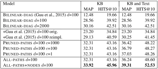 Table 1: KB completion results on NCI-PID test: comparison of our compositional learning approach(Aless thanLL-PATHS+NODES) with baseline systems