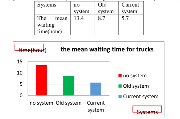 Table 2. Waiting time for trucks before using simulator in training and after. For full truck Cycle in Damietta port