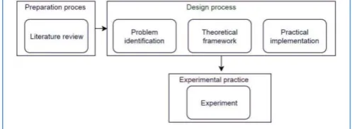 Figure 1: Constructive research method 