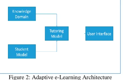 Figure 2: Adaptive e-Learning Architecture 