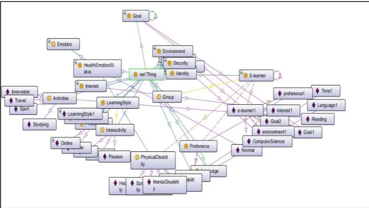 Fig 3. Show the facility of protégé that shows the visual representation of the different classes created under the proposed e-learner model