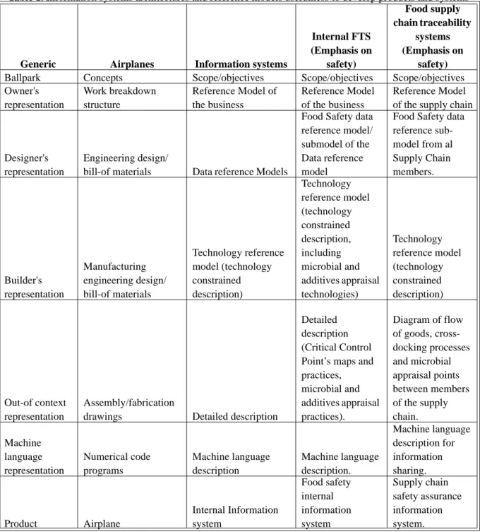 Table 1 also adds the architecture representation for supply chains information sub-system.