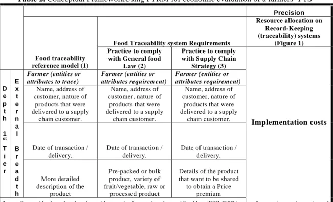 Table 2. Conceptual FrameworkUsing FTRM for economic evaluation of a farmers’ FTS    Precision
