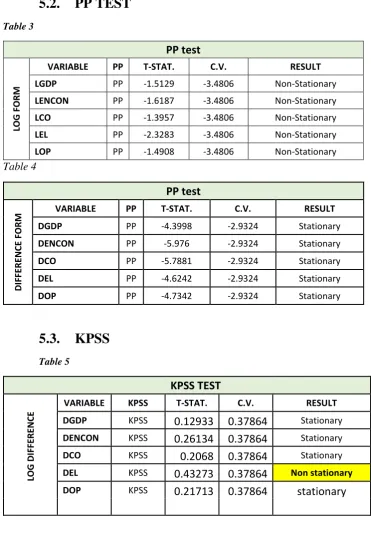 Table 3 PP test 