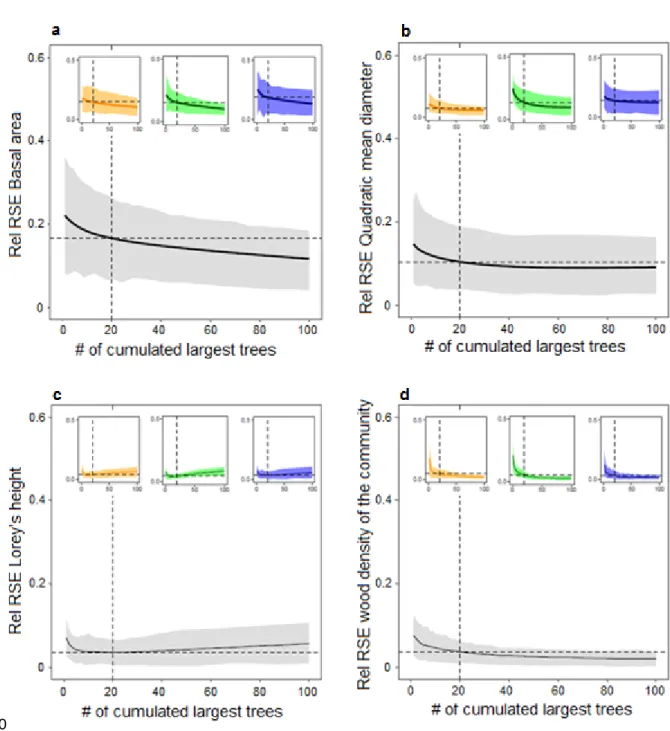 Figure 2. Quality of the prediction of plot metrics from largest trees.  Variation of the relative Root Mean Square Error (rRMSE) of the prediction of plot metric from i largest trees versus   the   cumulative   number   of   largest   trees   for   (a)   