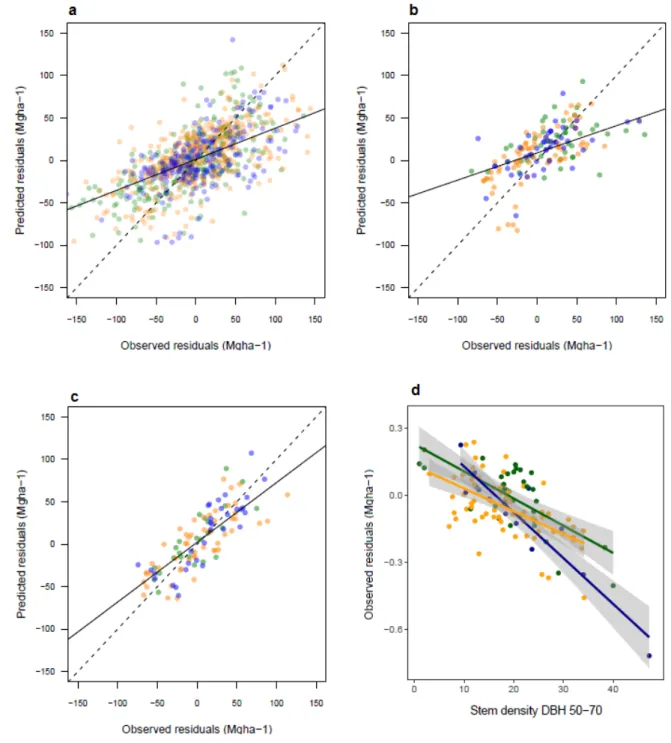 Figure 5. Predicted vs. observed residuals of aboveground biomass predicted from the   20   largest   trees