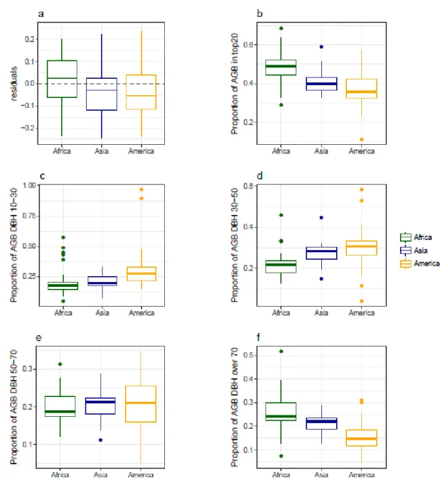 Figure 6. Comparison across continents of aboveground biomass prediction per site and their contribution to different share of the diameter structure