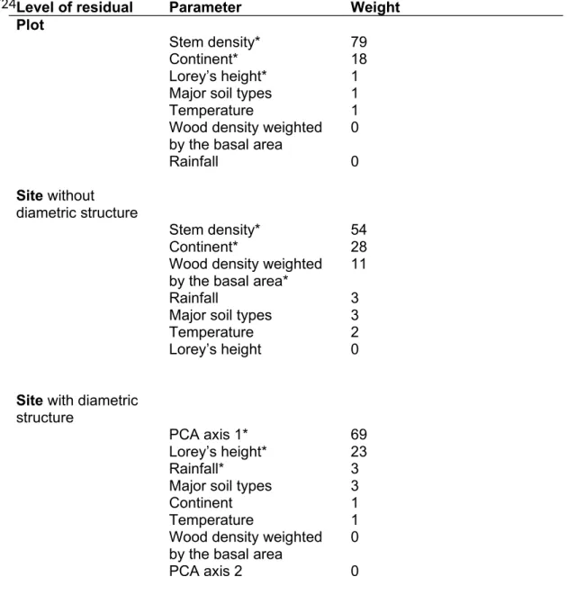 Table 1. Weight of each variable retained for the explanation of AGB residuals. Weights are calculated as a type ll sum of squares, which measures the decreased residual sum of squares due to an added variable once all the other variables have been introdu