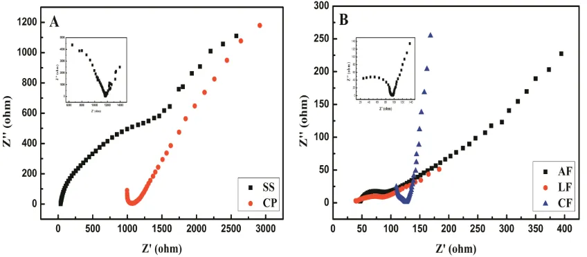 Figure 6.  The electrochemical impedance spectra of polyaniline deposited on current collectors: ((A): SS (1), CP (2); (B): AF (3), LF (4), CF (5), the insets in (A) and (B) are EISs of PANI coated on CP and CF respectively with frequency range from 1MHz to 0.01Hz)  