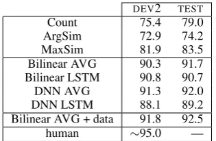 Table 2: Accuracies (%) on DEV2 of two base-lines using three different sets of word embed-dings