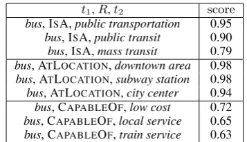 Table 3: Accuracies (%) on DEVhinge) and three sampling strategies (random, mix, and max)