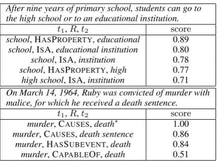 Table 7: Average quality scores from manual eval-uation of novel tuples. Each row corresponds to adifferent set of tuples