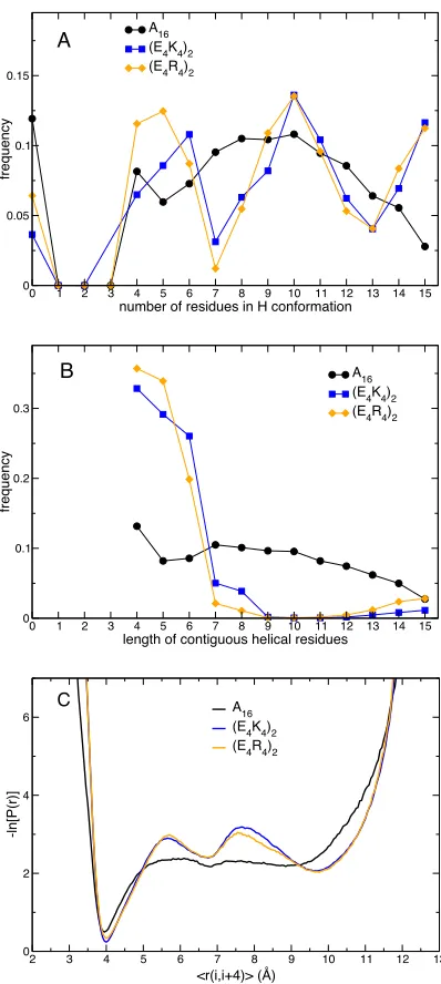 Figure 4. Different nature of helices. (A) Frequency of conformations with a given number  of  residues  in  a  helical  conformation  at  the  lowest  temperature  (250  K)