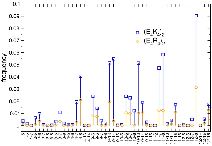 Figure 6. Frequency of salt bridges at 250 K for two polyampholyte helical sequences. Salt  bridges are more frequent for (E4K4)2 than for (E4R4)2 despite the latter having larger helical content