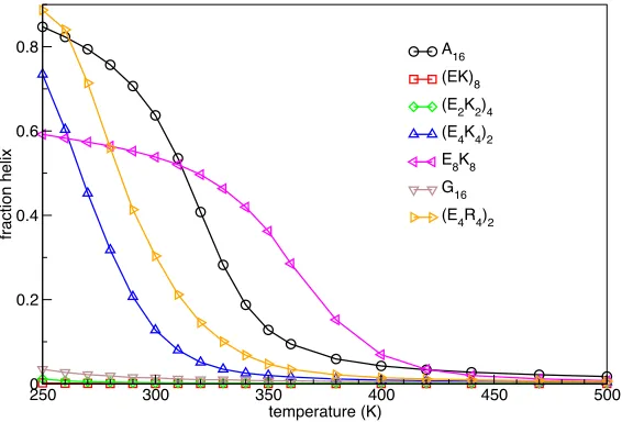 Figure  2.  (A)  Average  end-to-end  distance  and  (B)  radius  of  gyration  at  a  function  of temperature