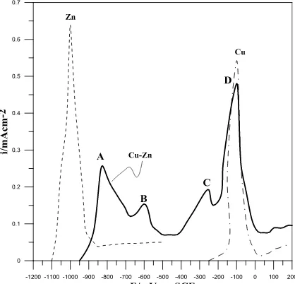 Figure 7.  The phase diagram of Cu-Cd alloy  