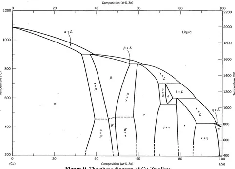 Figure 9. The phase diagram of Cu-Zn alloy  