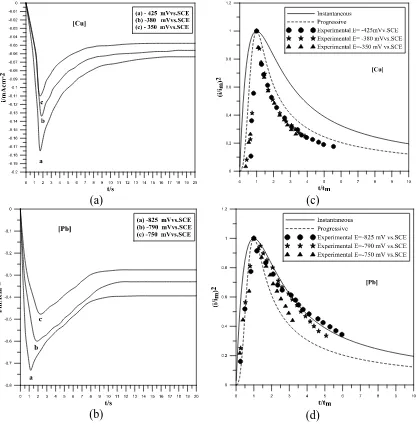 Figure 10. (a-b)Chronoamperometry of Cu and Pb electrodeposition on stainless steel electrode