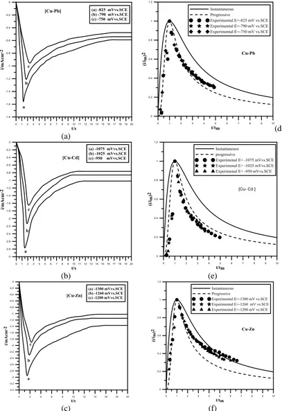 Figure 12. (a-c)Chronoamperometry of Cu-Pb, Cu-Cd and Cu-Zn electrodeposition on stainless steel electrode.(e-f)Corresponding SCHARIFKER-Hills’ models: [Cu]=[Pb]=[Cd]=[Zn]=50 ppm supporting electrolyte(0.5 M NaCl+0.1M HBO ),pH=5 