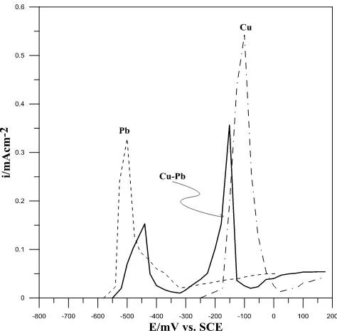 Figure 4.  ALSV curves recorded at the sweep rate of 2mVs−1 for dissolution of Pb, Cu and Cu-Pb binary system