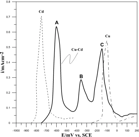Figure 6. ALSV curves recorded at the sweep rate of 2mVs−1 for dissolution of Cd, Cu and Cu-Cd binary system Supporting electrolyte (0.5 M NaCl+0.1M H3BO3), pH=5,1200rpm
