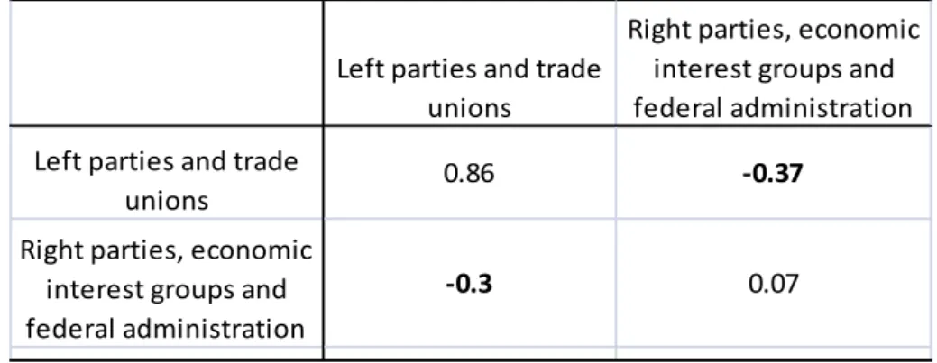 Table 1 below shows not the average conflict among all actors in the network, but concentrates on the conflict  between the two main positions, which in this case are the left parties and the trade unions on one side and the  right parties, the economic in