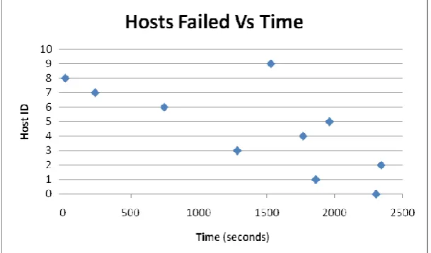 Fig 7 Hosts failed versus time 
