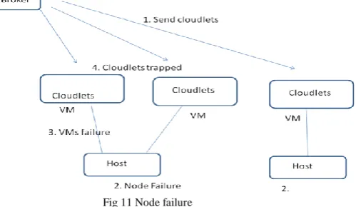 Fig 10 Cloudlet allocation to VMs 