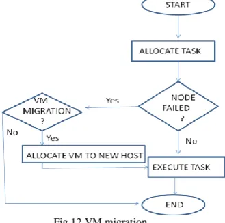 Fig 12 VM migration 