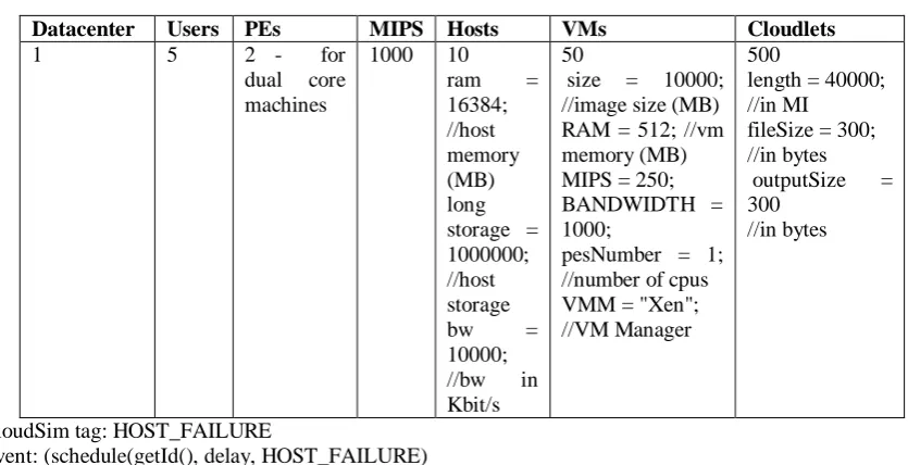 Fig 3 Hosts and VMs created 