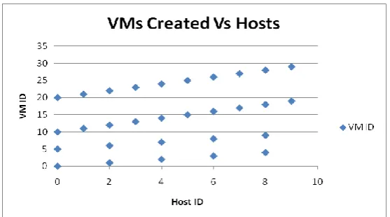 Fig 6 VMs created per host 