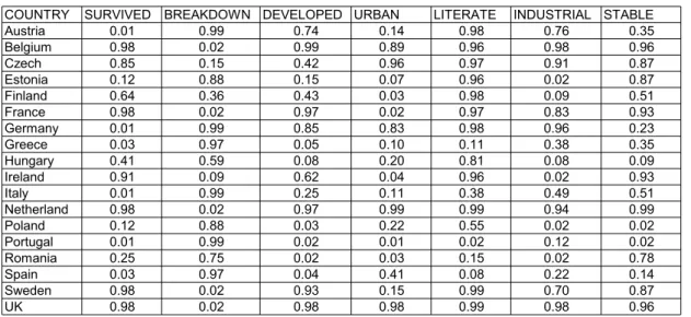 Table 1  The survival of democracy in interwar Europe