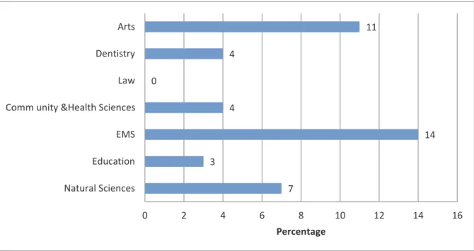 Figure 4.8: The percentage of respondents who made use of a study loan facility, by    faculty 