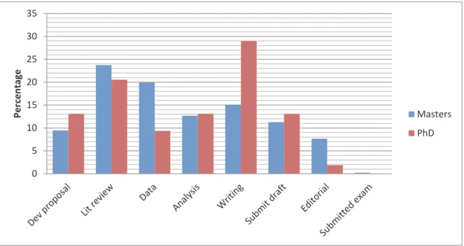 Figure 4.9: Degree phase of Masters’ and PhD respondents at questionnaire completion  time 