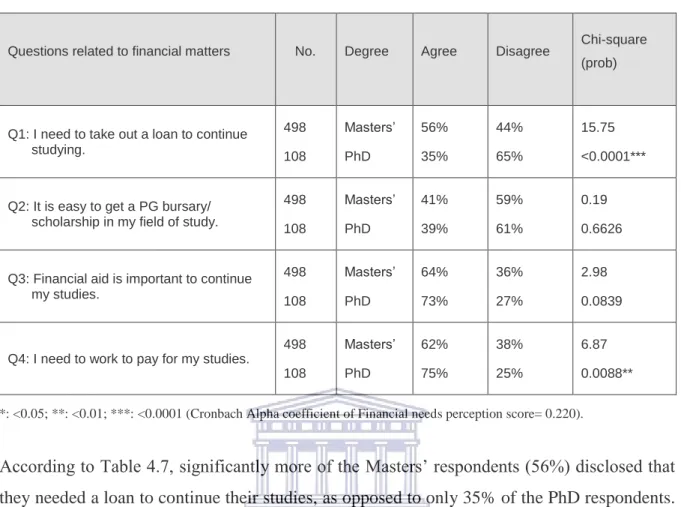 Table 4.7: Questions related to financial needs perception score of Masters’ and PhD  respondents (row %) 