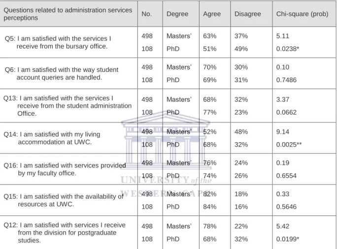 Table 4.8: Questions related to administrative services perception score of Masters’ and  PhD respondents (row %) 
