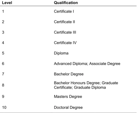 Table 1: Australian Qualifications Framework  Level  Qualification  1  Certificate I  2  Certificate II  3  Certificate III  4  Certificate IV  5  Diploma 